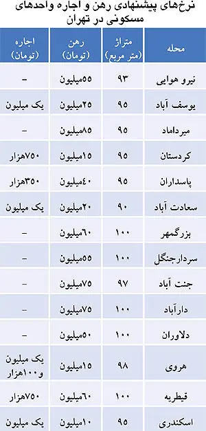 مستاجران نحیف می‌شوند