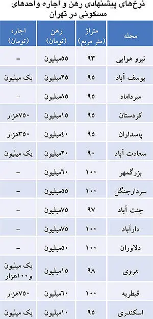 مستاجران نحیف می‌شوند