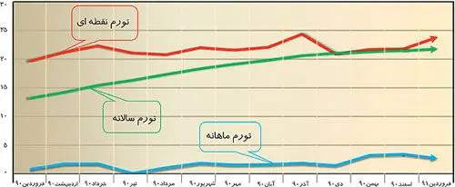 تداوم روند صعودی تورم