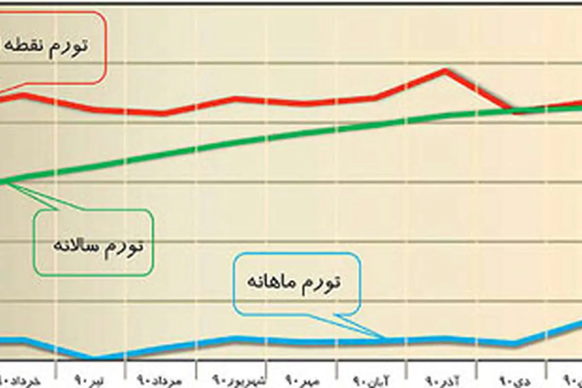 تداوم روند صعودی تورم