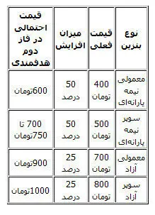 جدول نرخ‌های جدید بنزین