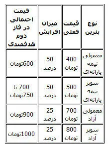 جدول نرخ‌های جدید بنزین