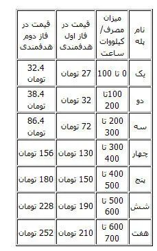 جدول قیمت‌های برق در فاز دوم‌ هدفمندی
