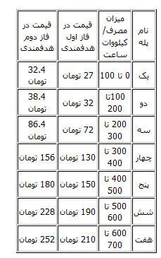 جدول قیمت‌های برق در فاز دوم‌ هدفمندی