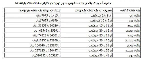 بسته جدید قیمت آب قطعی شد +جدول