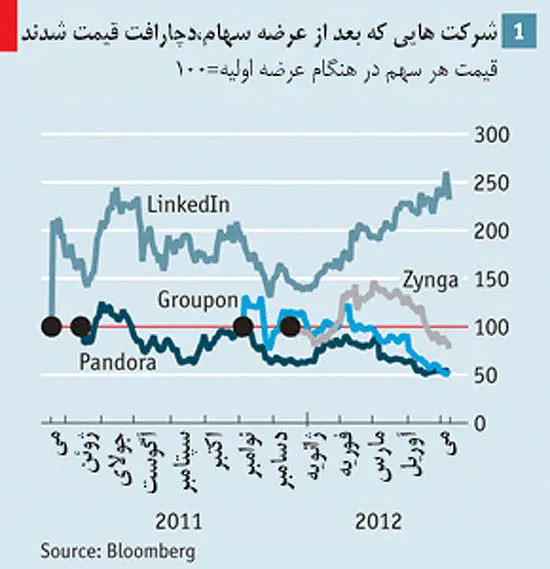 موشک زوکربرگ، آماده پرواز