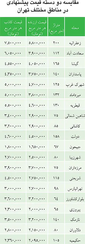 میانگین قیمت مسکن در نیمه شمالی پایتخت