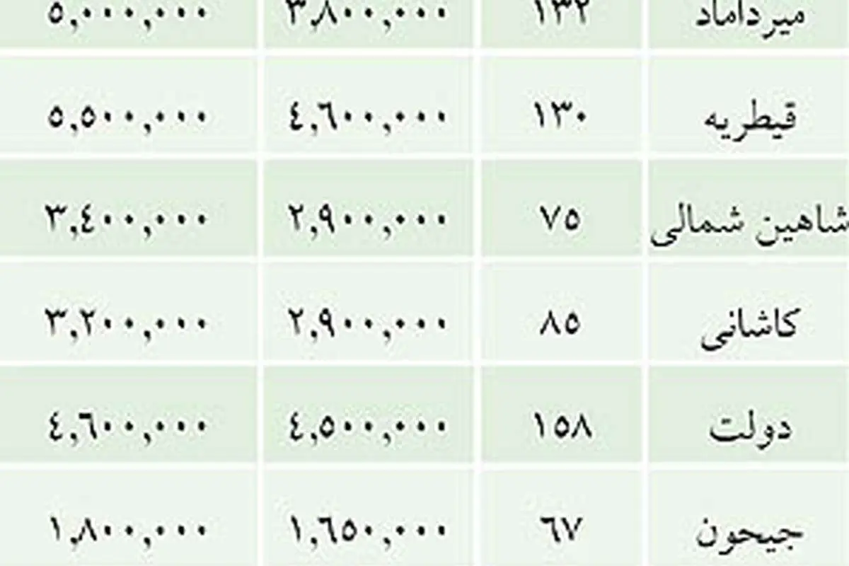 میانگین قیمت مسکن در نیمه شمالی پایتخت