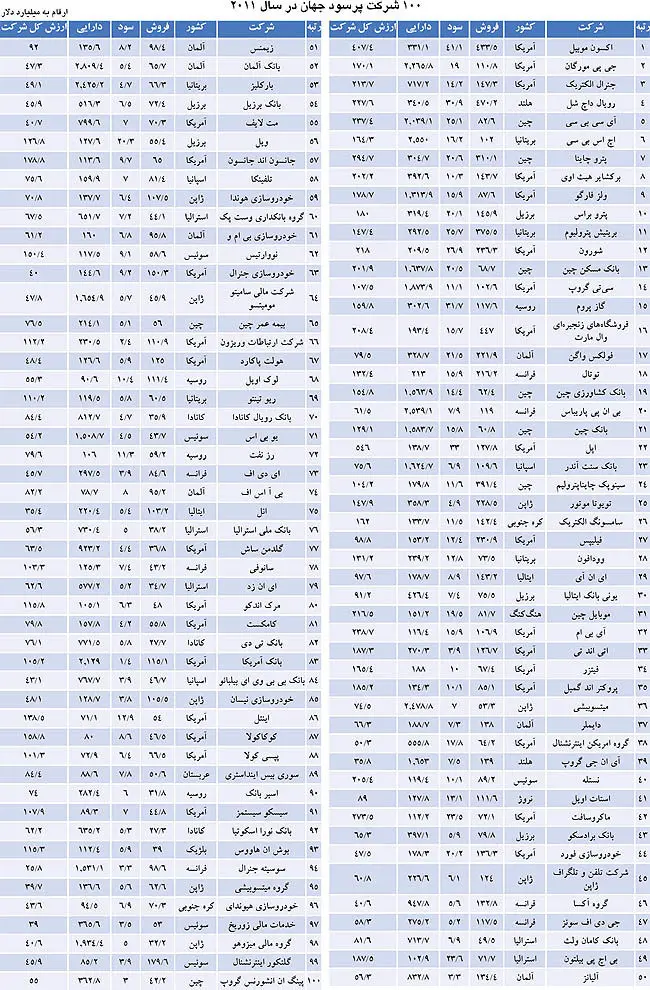 100 غول اقتصاد دنيا