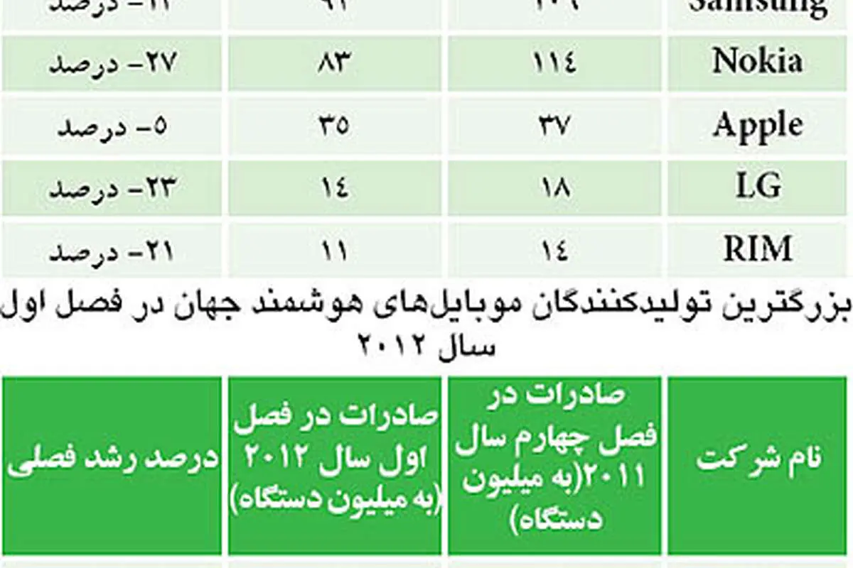 پايان سلطه نوكيا