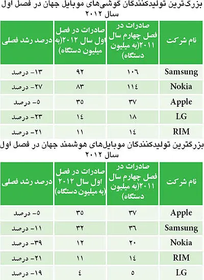 پايان سلطه نوكيا