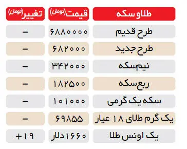عقب‌نشيني قيمت سكه كماكان ادامه دارد