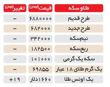 عقب‌نشيني قيمت سكه كماكان ادامه دارد