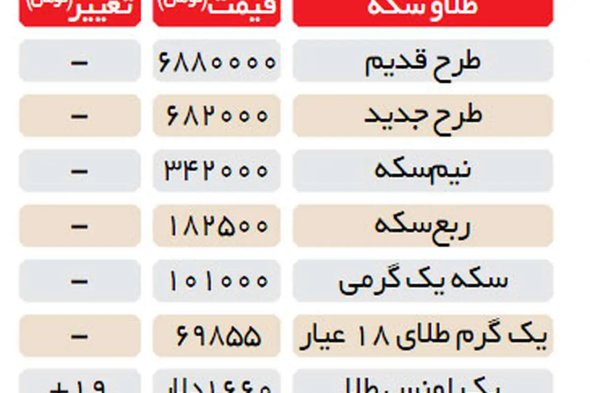 عقبنشيني قيمت سكه كماكان ادامه دارد