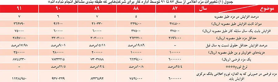 روند تغيير مزد در 5 سال و مقايسه آن با تورم رسمی