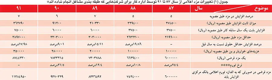 روند تغيير مزد در 5 سال و مقايسه آن با تورم رسمی