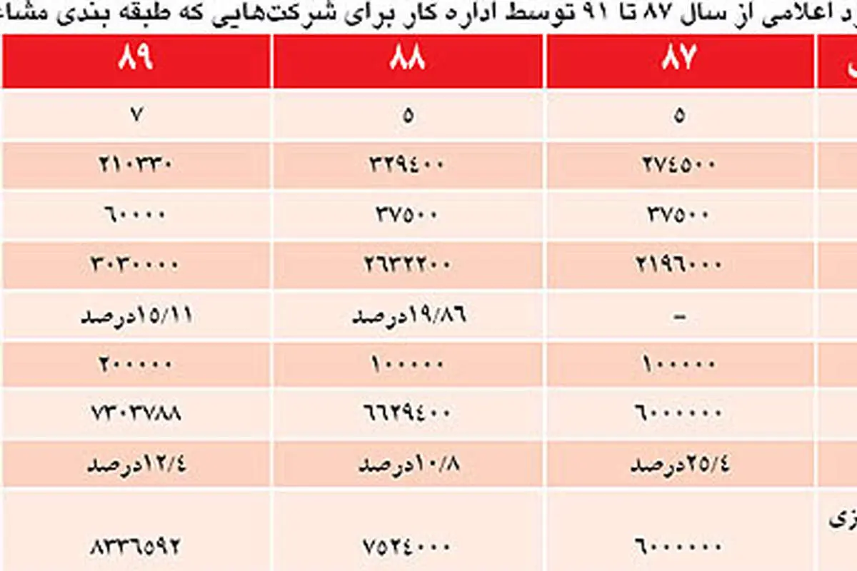 روند تغيير مزد در 5 سال و مقايسه آن با تورم رسمی