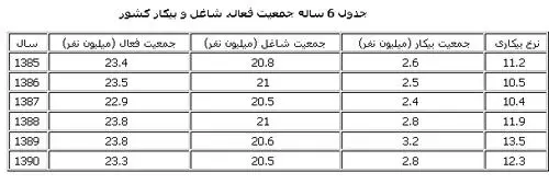 خروج ناگهانی500هزار نفر از بازار کار