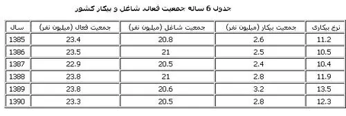 خروج ناگهانی500هزار نفر از بازار کار