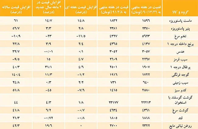 روند قیمتی اقلام خوراکی در سال جدید