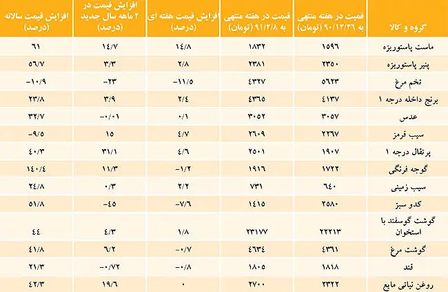 روند قیمتی اقلام خوراکی در سال جدید