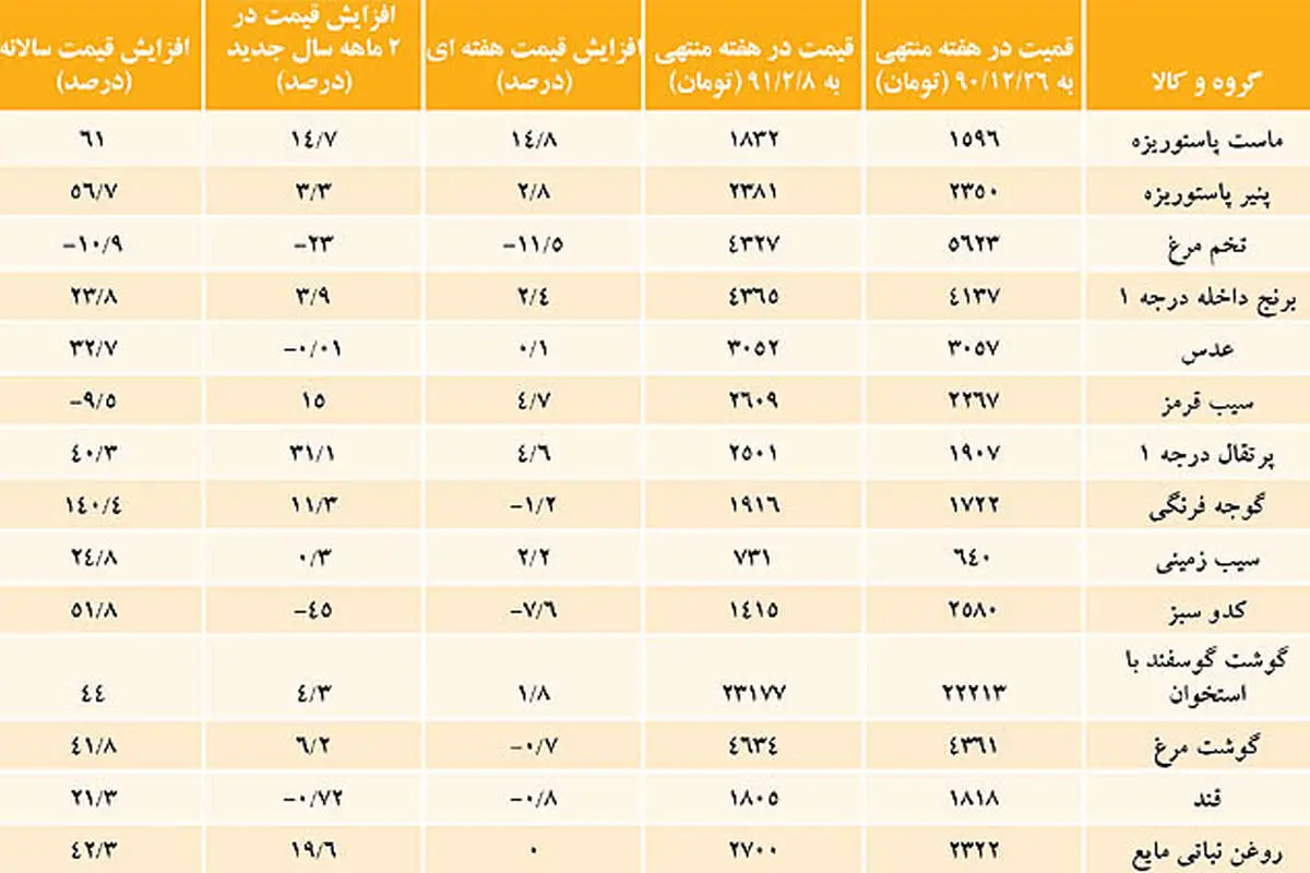 روند قیمتی اقلام خوراکی در سال جدید