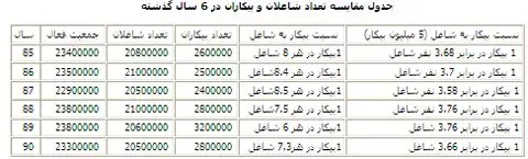 از هر شش نفر، یک نفر بیکار است!