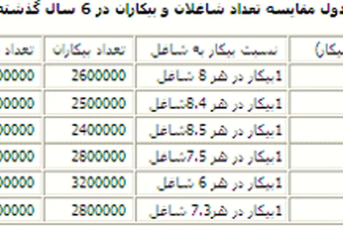 از هر شش نفر، یک نفر بیکار است!