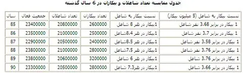 از هر شش نفر، یک نفر بیکار است!