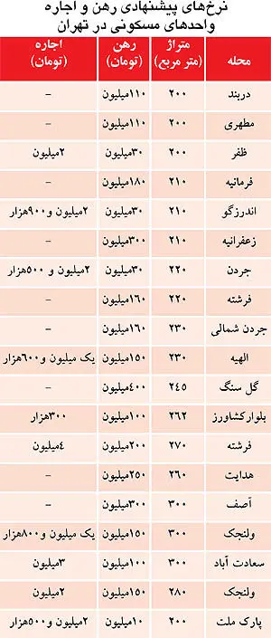 شیوه متفاوت اجاره داری در آپارتمان‌های سوپرلوکس