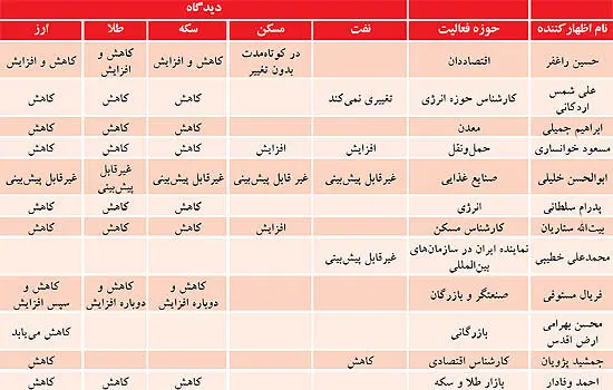 اوضاع بازارها بعد از مذاکرات بغداد