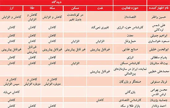 اوضاع بازارها بعد از مذاکرات بغداد