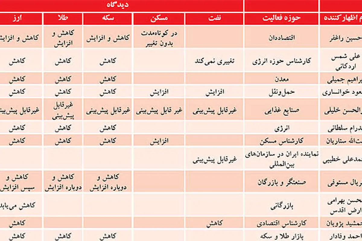 اوضاع بازارها بعد از مذاکرات بغداد