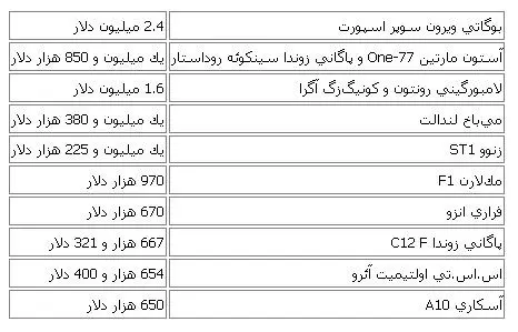 گران‌ترين خودروهاي جهان+جدول