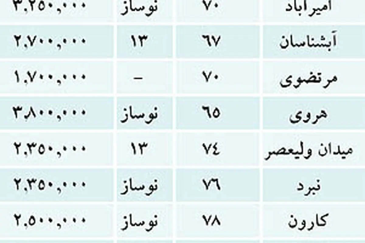 جذابیت‌های روزمره در بازار مسکن تهران