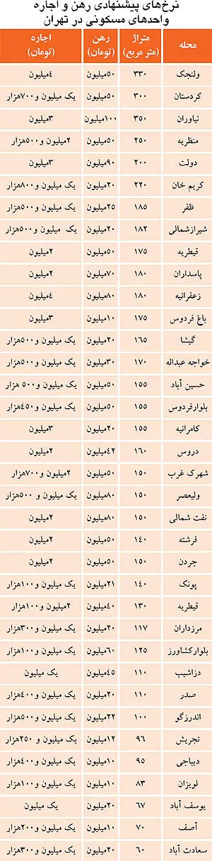 لیست اجاره بها در مناطق مختلف تهران