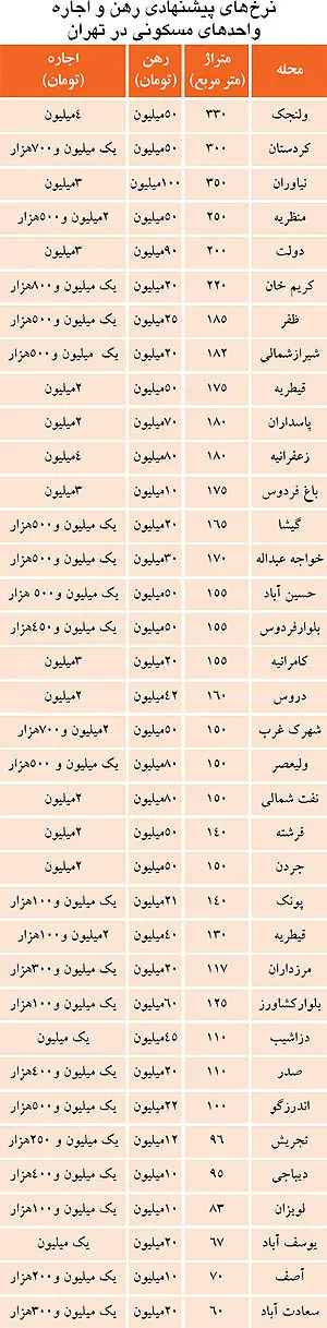 لیست اجاره بها در مناطق مختلف تهران