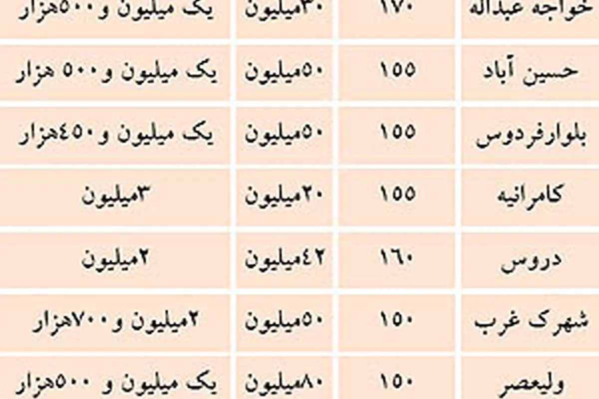 لیست اجاره بها در مناطق مختلف تهران