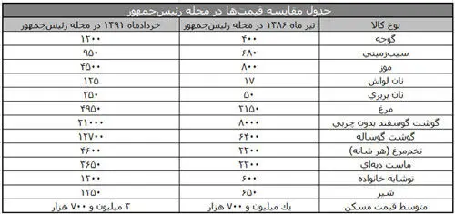 قیمت ها در محله رئیس جمهور چقدر است؟