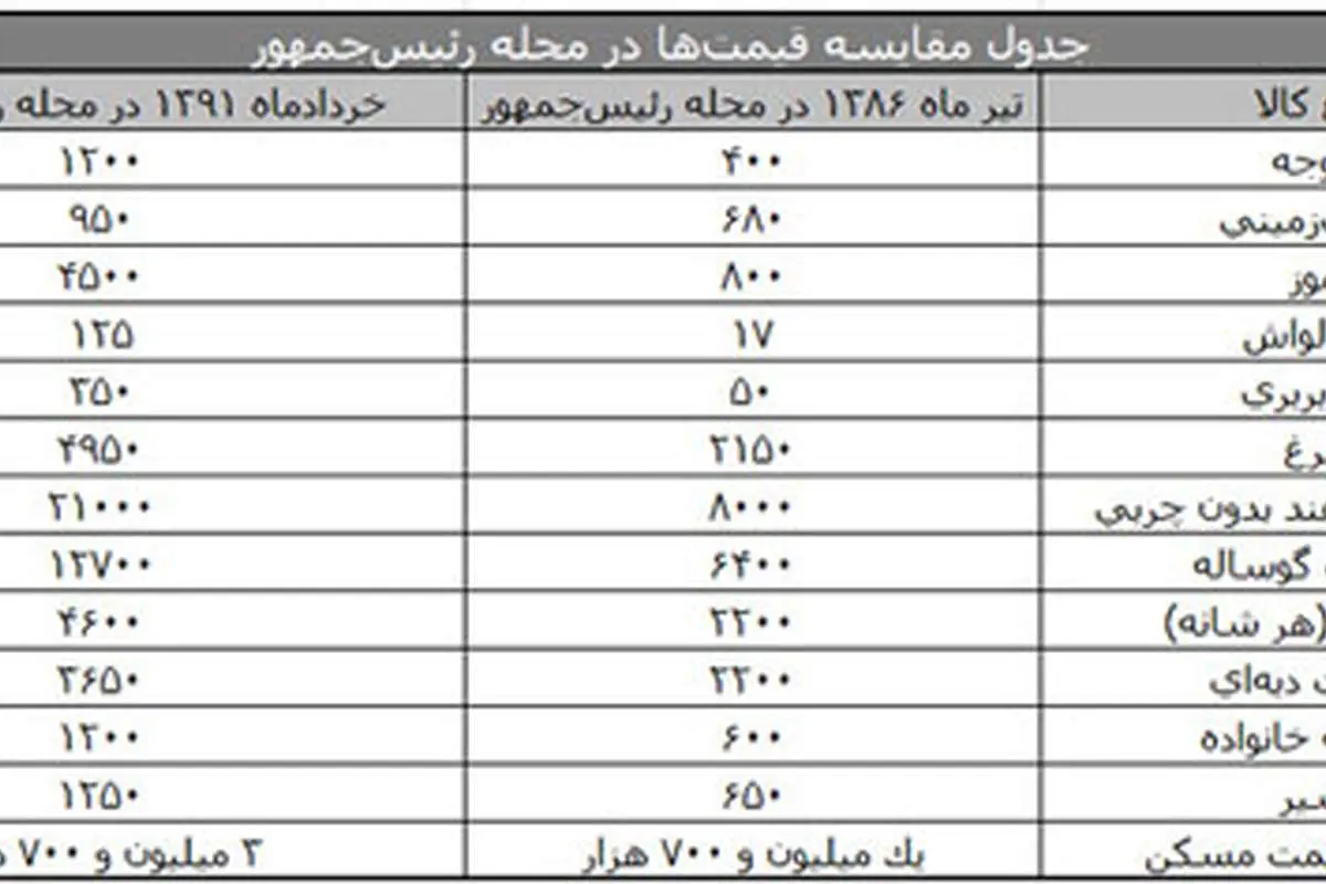 قیمت ها در محله رئیس جمهور چقدر است؟