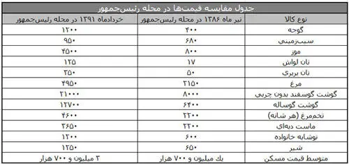 قیمت ها در محله رئیس جمهور چقدر است؟