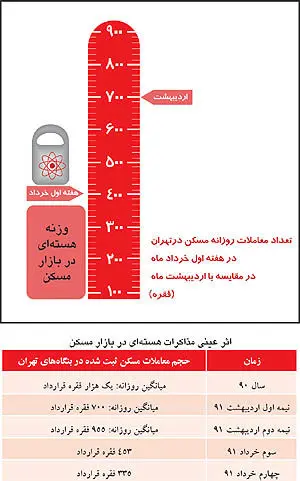 سکته بازار مسکن پس از مذاکرات بغداد