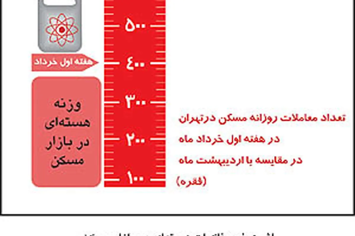 سکته بازار مسکن پس از مذاکرات بغداد