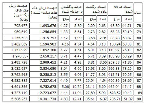 جدول مقایسه‌ای آمار چک‌های برگشتی از سال 78 تا 90