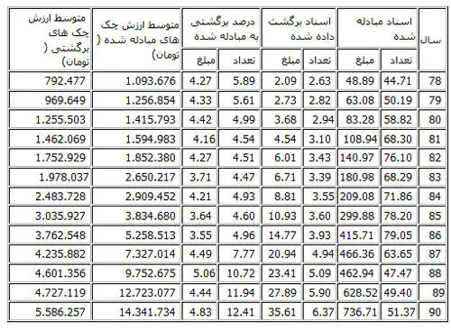 جدول مقایسه‌ای آمار چک‌های برگشتی از سال 78 تا 90
