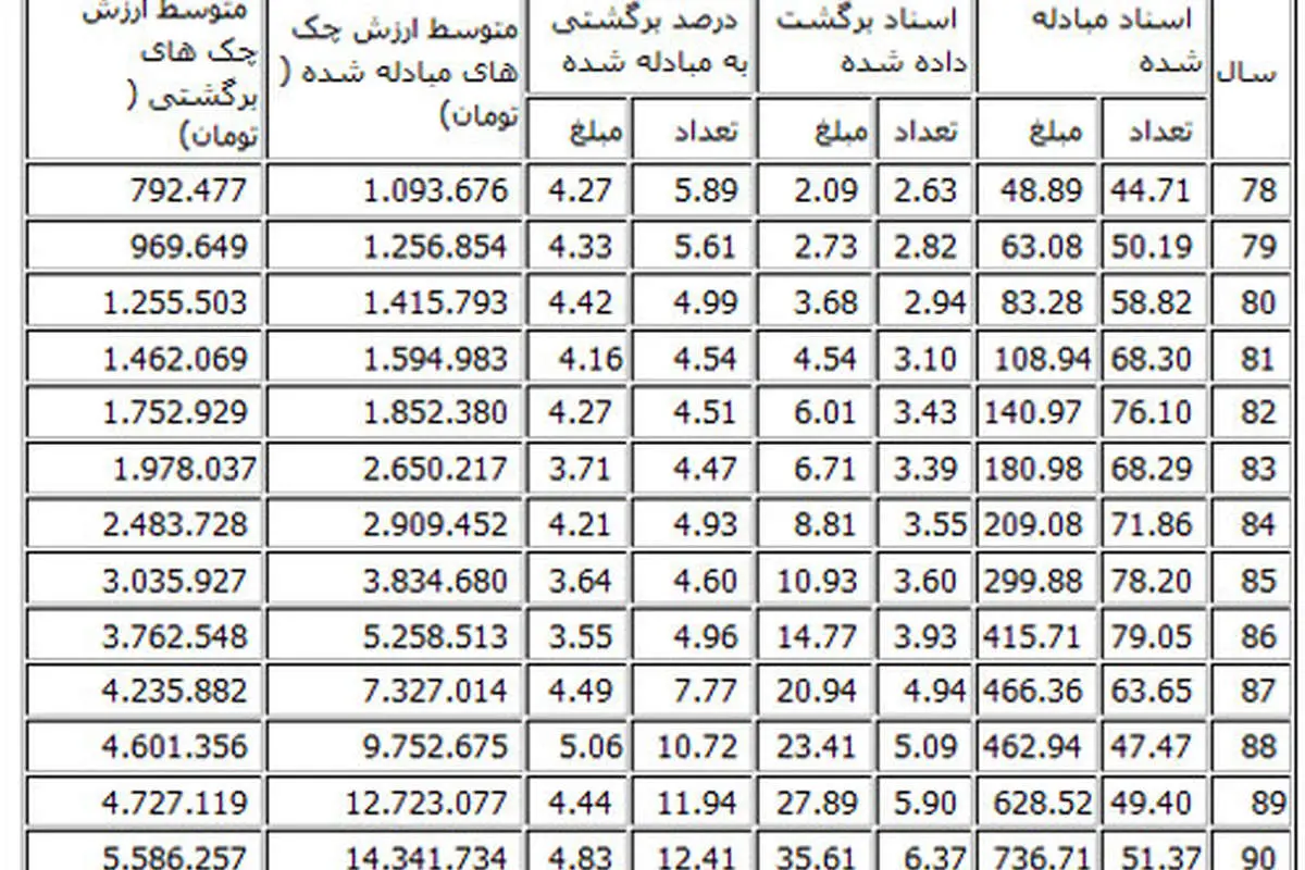 جدول مقایسهای آمار چکهای برگشتی از سال 78 تا 90