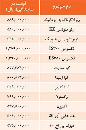 قیمت خودرو های وارداتی