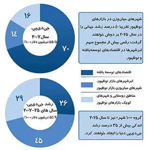 25 شهر برتر در اقتصاد دنيا