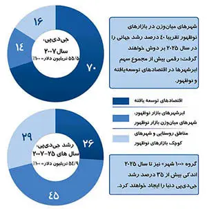 25 شهر برتر در اقتصاد دنيا