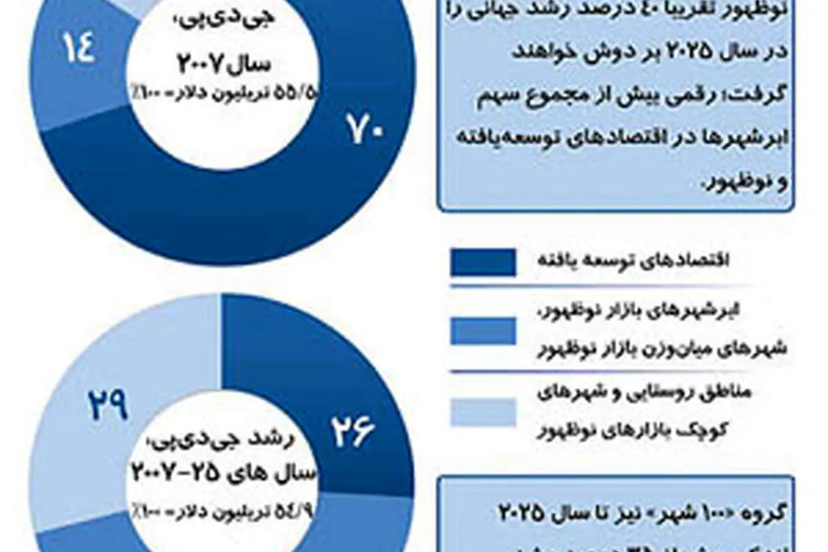 25 شهر برتر در اقتصاد دنيا